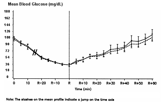 A Novolog sorozat átlagos szérum glükózszintje