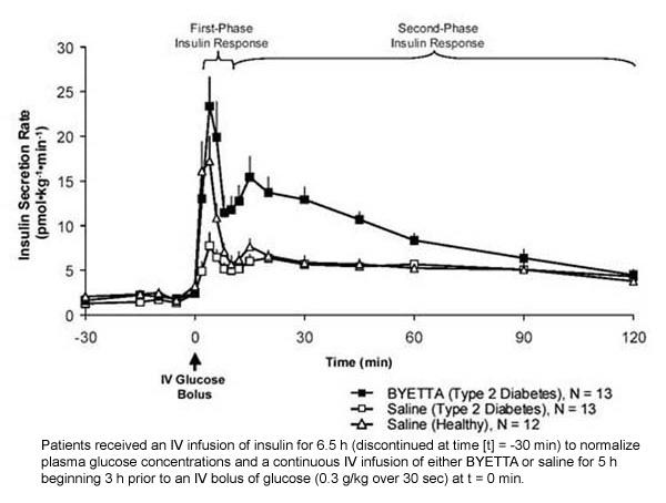 Átlagos (+ SEM) inzulinszekréciós sebesség Byetta infúzió közben